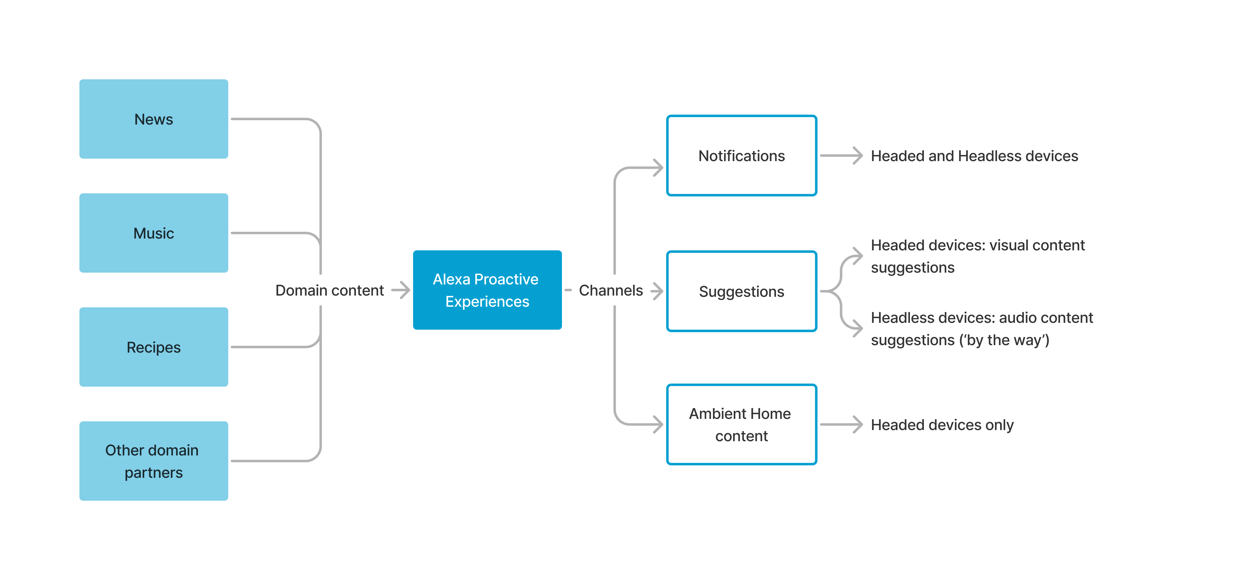 APEX integrates content from domain partners to create personalized moments of engagement across multiple channels in Alexa. Proactive experiences can occur for devices with a screen (headed devices, i.e. Echo Show) as well as voice-only devices (headless devices, i.e. Echo Dot).