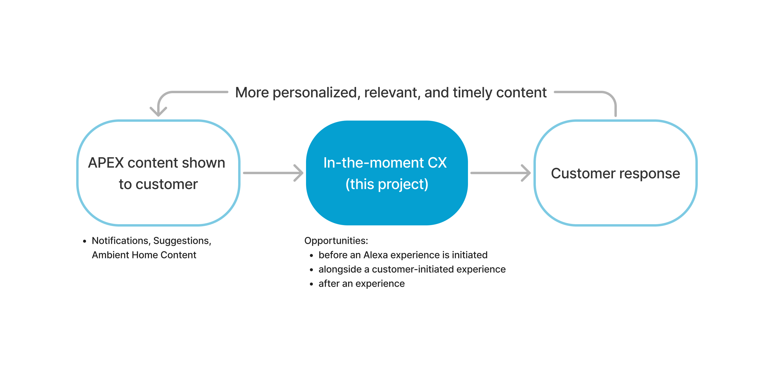 Feedback cycle showing how customer input improves content delivery