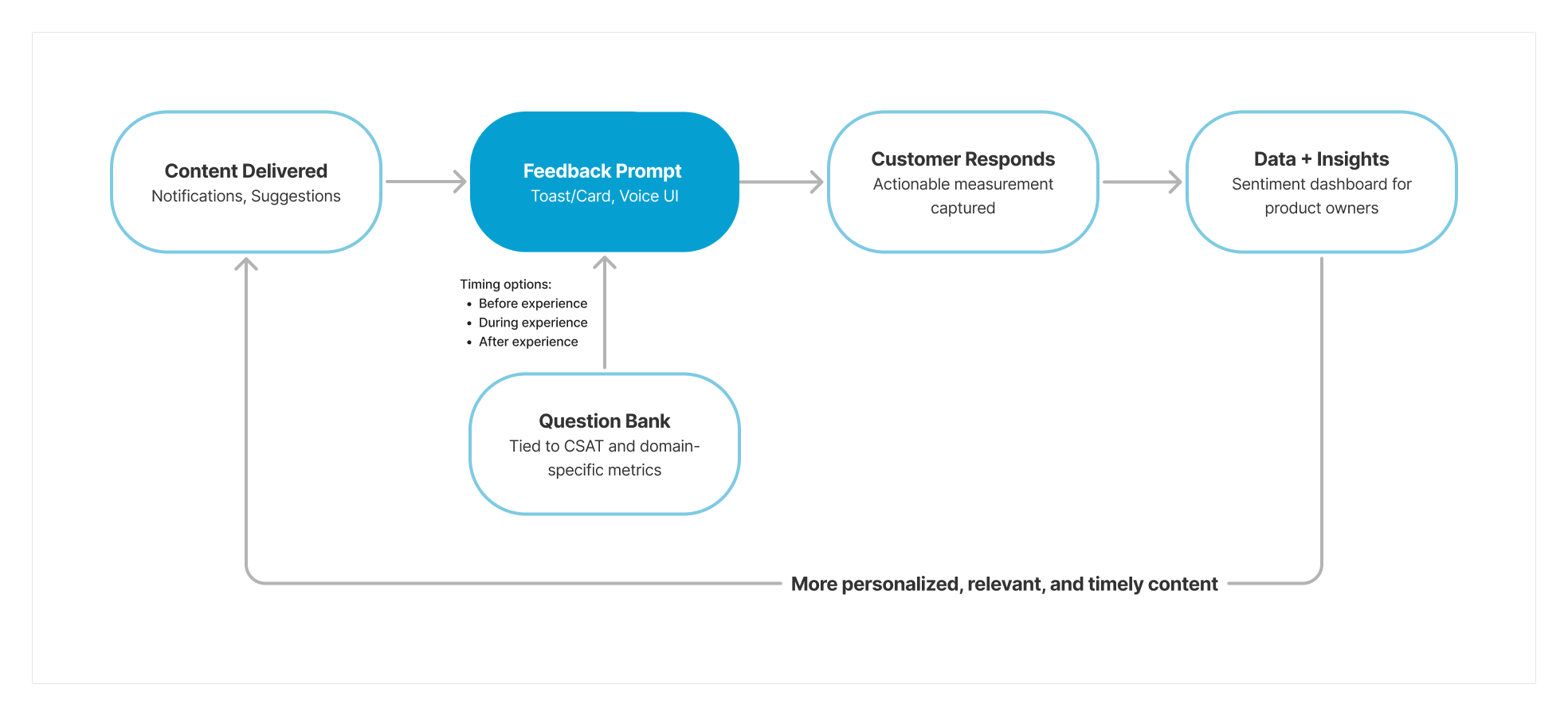 Toast CX framework